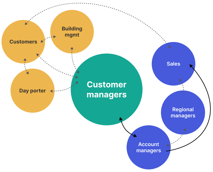 Communication flow diagram showing Customer Managers at the center, connected to Customers, Building Management, Day Porters, Sales, Regional Managers, and Account Managers