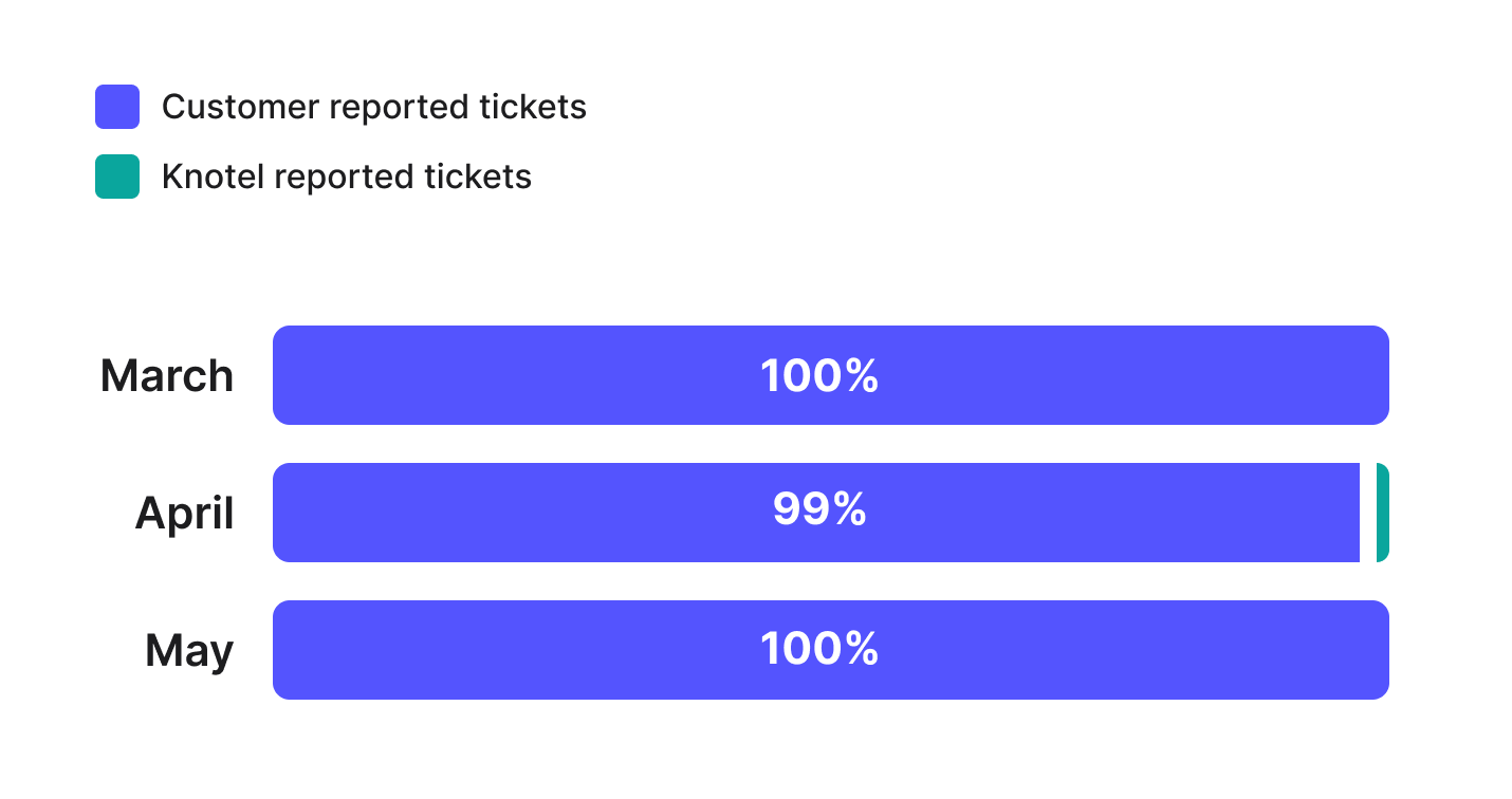 Bar chart showing mostly all tickets were reported by customers, not Knotel Customer Managers