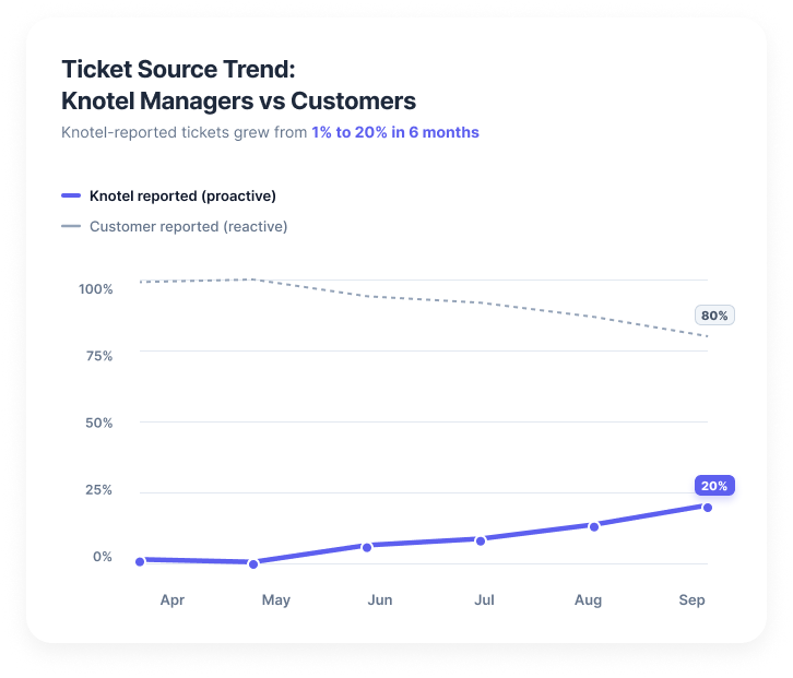 Line chart showing ticket source trend over six months — Knotel-reported proactive tickets grew from 1% to 20% while customer-reported reactive tickets declined