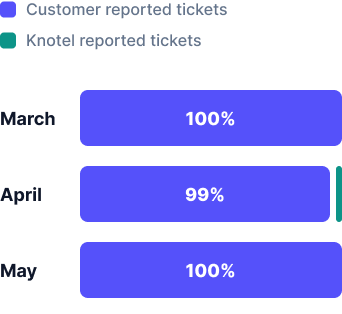 Bar chart showing mostly all tickets were reported by customers, not Knotel Customer Managers