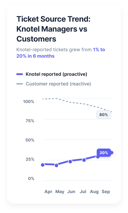 Line chart showing ticket source trend over six months — Knotel-reported proactive tickets grew from 1% to 20% while customer-reported reactive tickets declined