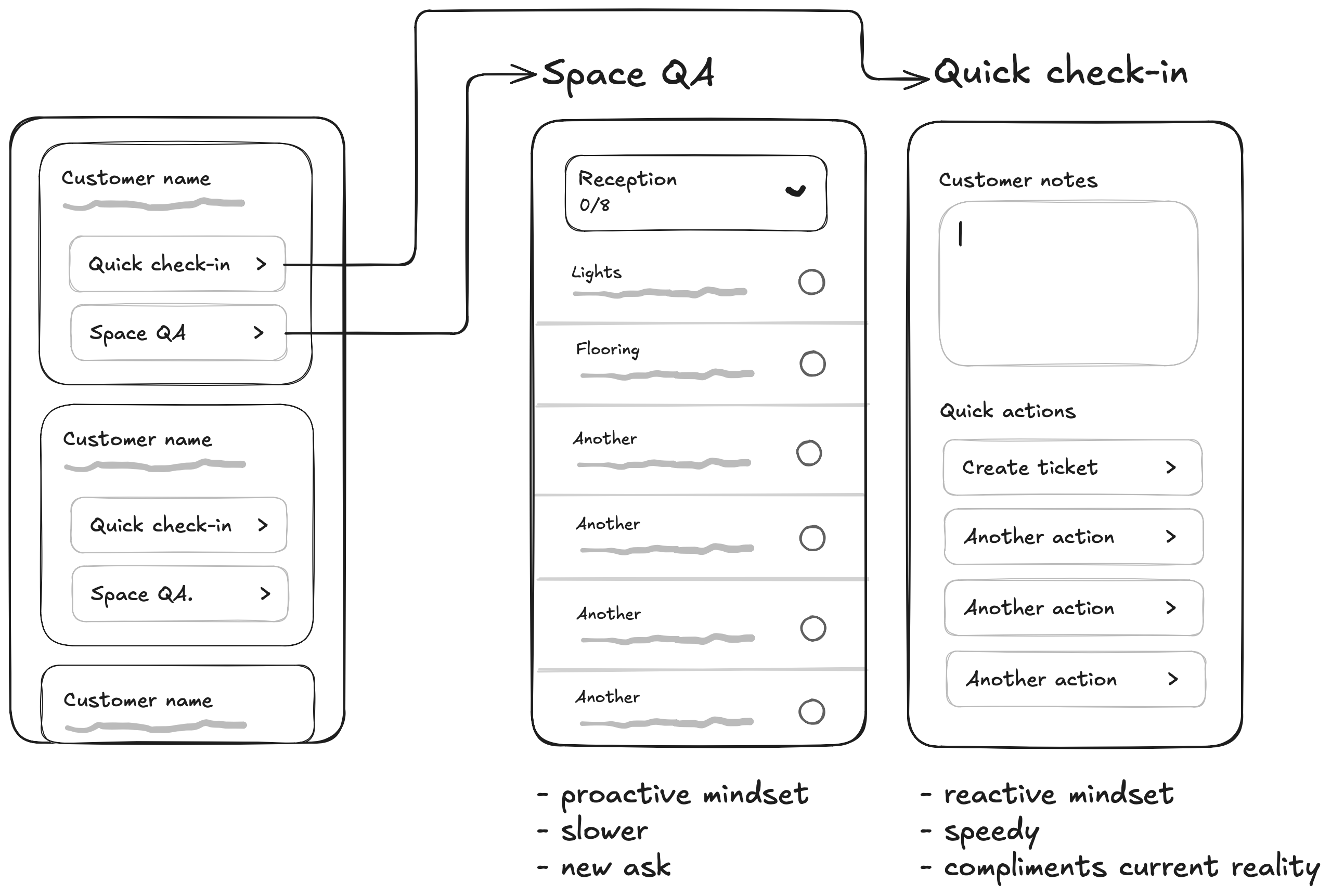 Low-fidelity wireframe sketches showing two solution directions: Space QA proactive checklist and Quick Check-in reactive workflow