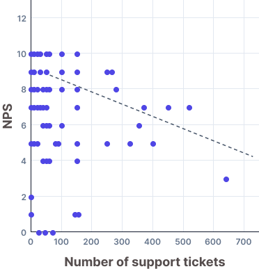 Scatter plot of NPS score vs. number of support tickets showing a negative correlation trend line