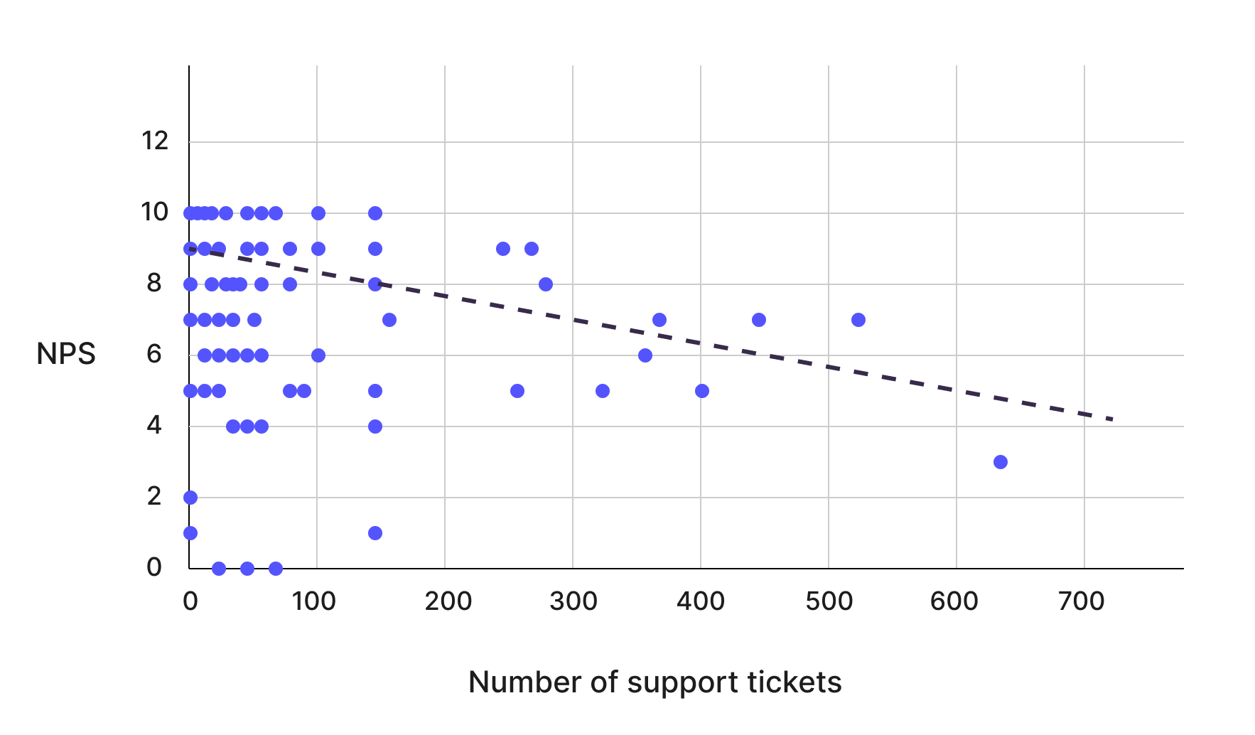 Scatter plot of NPS score vs. number of support tickets showing a negative correlation trend line
