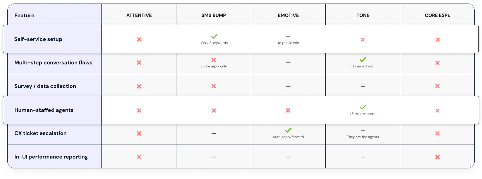 Competitive feature comparison table across Attentive, SMS Bump, Emotive, Tone, and Core ESPs showing Attentive slightly behind in the market when it comes to shallow conversational automated features.